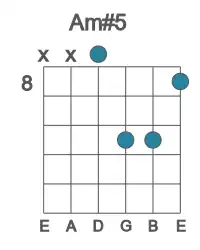 Guitar voicing #4 of the A m#5 chord